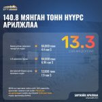 ЭТТ: Энэ 7 хоногт 140.8 мянган тонн нүүрс биржээр арилжжээ