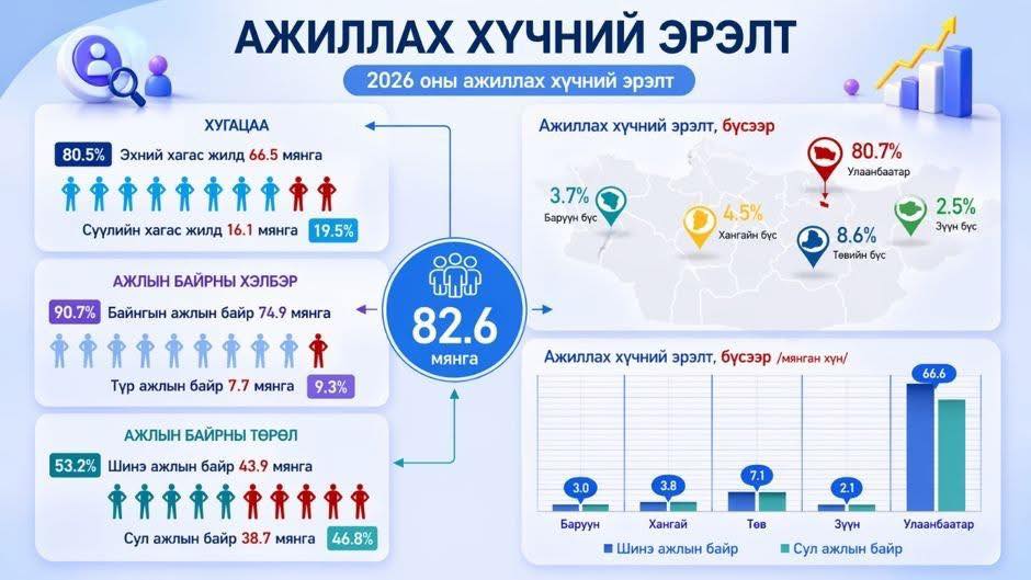 2026 онд 82.6 мянган ажлын байранд ажилтан авах хэрэгцээ бий болно