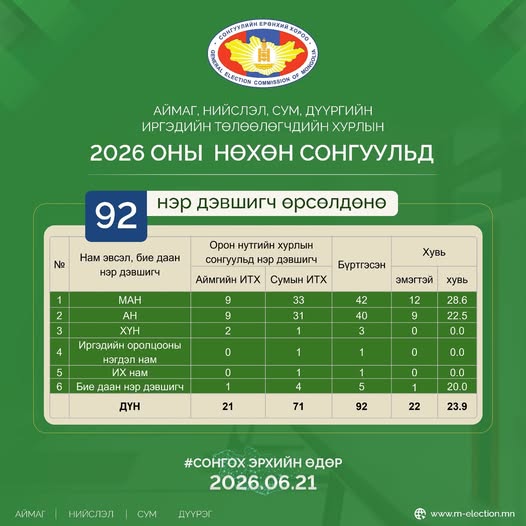 Аймаг, нийслэл, сум, дүүргийн Иргэдийн төлөөлөгчдийн нөхөн сонгуульд 92 нэр дэвшигч өрсөлдөнө