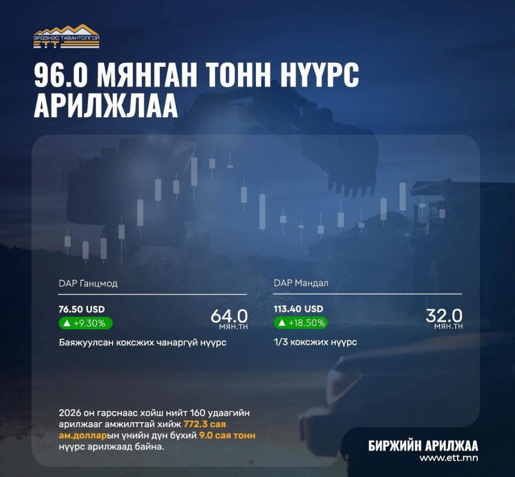ЭТТ: 96 мянган тонн нүүрс  9.7 сая ам.доллараар арилжжээ