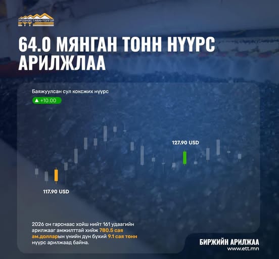 ЭТТ:  64 мянган тонн нүүрс 8.2 сая ам.доллароор арилжлаа