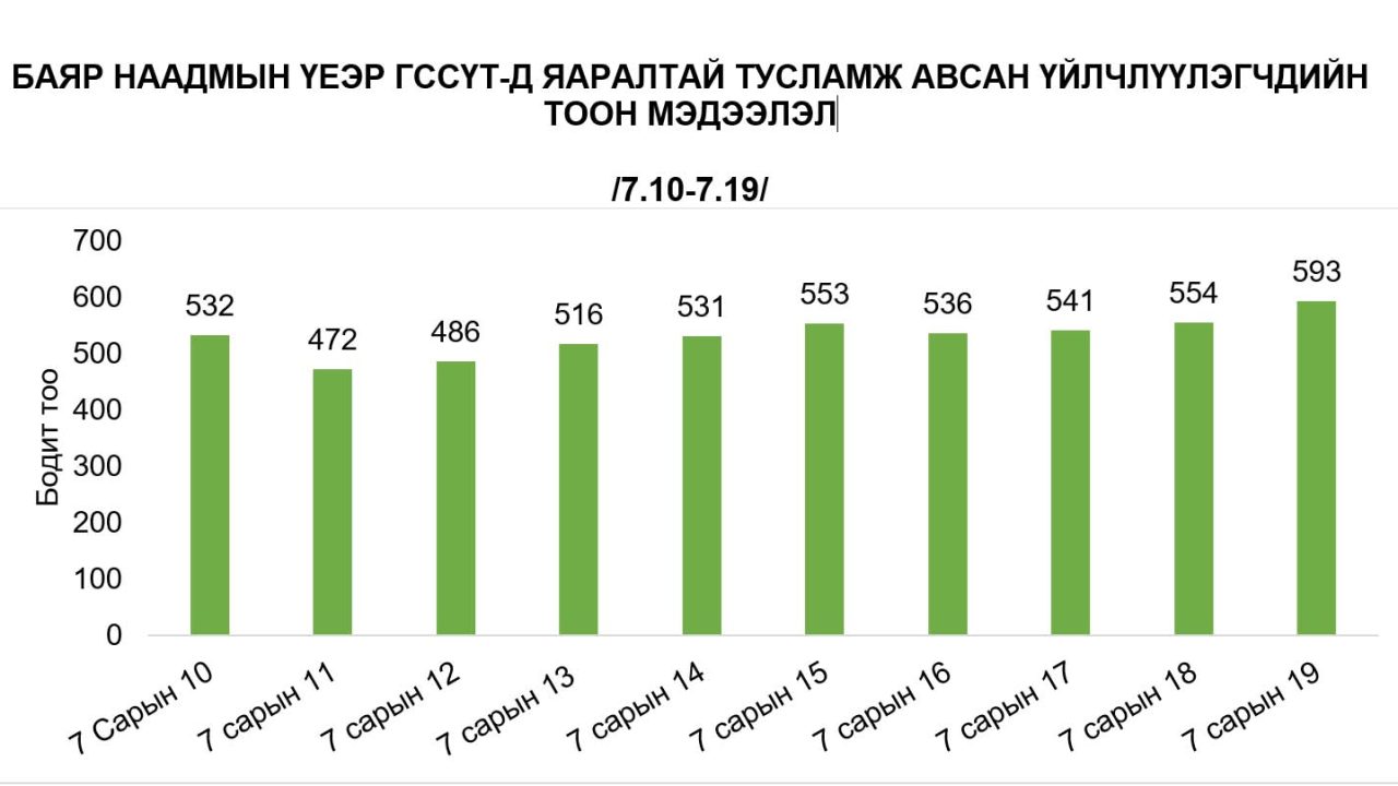 Наадмын өдрүүдэд ахуйн орчинд гэмтэж бэртсэн 1565 хүн яаралтай тусламж авснаас 615 нь 0-18 насны хүүхэд байна