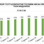 Наадмын өдрүүдэд ахуйн орчинд гэмтэж бэртсэн 1565 хүн яаралтай тусламж авснаас 615 нь 0-18 насны хүүхэд байна