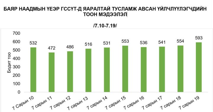 Наадмын өдрүүдэд ахуйн орчинд гэмтэж бэртсэн 1565 хүн яаралтай тусламж авснаас 615 нь 0-18 насны хүүхэд байна