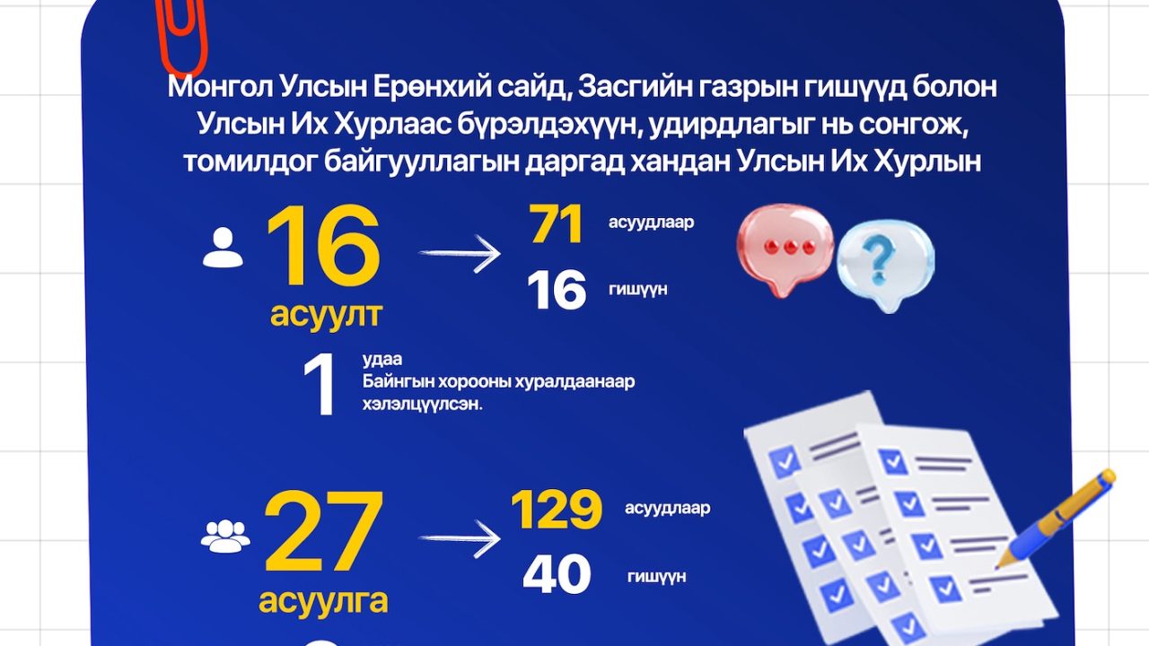 Хаврын ээлжит чуулганы хугацаанд УИХ-ын гишүүдээс 16 асуулт, 27 асуулга тавьжээ