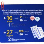 Хаврын ээлжит чуулганы хугацаанд УИХ-ын гишүүдээс 16 асуулт, 27 асуулга тавьжээ