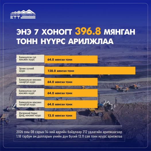 ЭТТ: Энэ 7 хоногт 396.8 мянган тонн нүүрс арилжжээ
