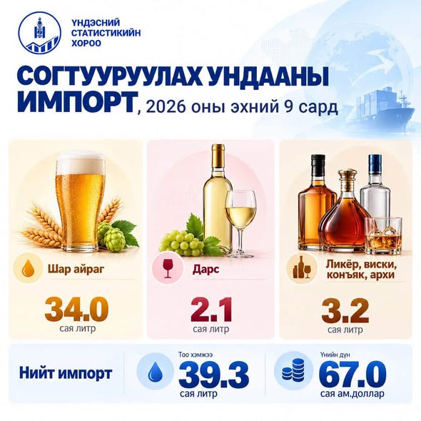 Согтууруулах ундааны импорт өмнөх оноос буурчээ